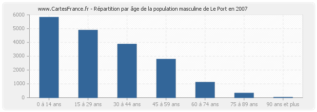 Répartition par âge de la population masculine de Le Port en 2007